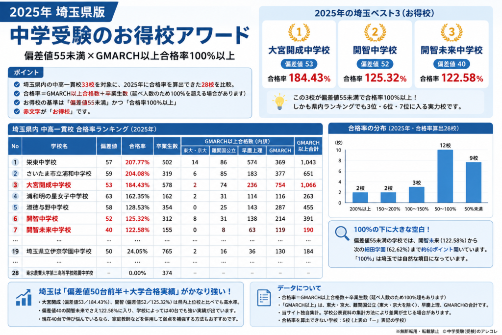 埼玉県の中高一貫校をGMARCH以上合格率で比較|2025年実績