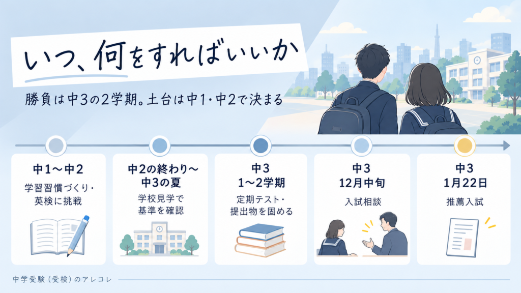 いつ、何をすればいいか